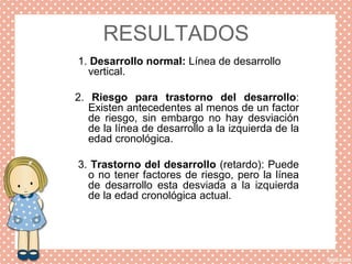 RESULTADOS
1. Desarrollo normal: Línea de desarrollo
vertical.
2. Riesgo para trastorno del desarrollo:
Existen antecedentes al menos de un factor
de riesgo, sin embargo no hay desviación
de la línea de desarrollo a la izquierda de la
edad cronológica.
3. Trastorno del desarrollo (retardo): Puede
o no tener factores de riesgo, pero la línea
de desarrollo esta desviada a la izquierda
de la edad cronológica actual.
 