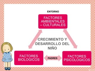 CRECIMIENTO Y
DESARROLLO DEL
NIÑO
FACTORES
AMBIENTALES
– CULTURALES
FACTORES
PSICOLOGICOS
FACTORES
BIOLOGICOS
ENTORNO
PADRES
 