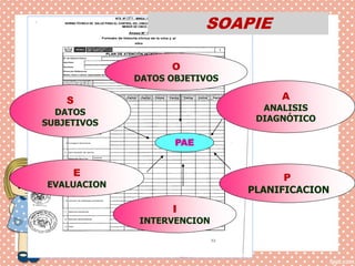 SOAPIE
S
DATOS
SUBJETIVOS
I
INTERVENCION
A
ANALISIS
DIAGNÓTICO
O
DATOS OBJETIVOS
E
EVALUACION
P
PLANIFICACION
PAE
 