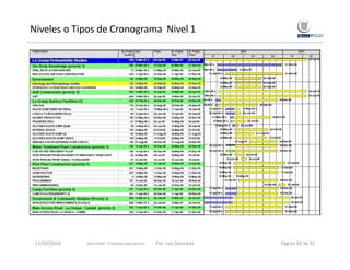 Niveles o Tipos de Cronograma  Nivel 1
Gold Fields ‐ Proyectos Operaciones 13/03/2018 Por. Luis Gonzalez Página 20 de 91
 