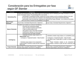 Página 27 de 32
Deliverable Pre‐feasibility Feasibility
Base Project
Schedule
As per Class 3 Schedule Requirements in Appendix 1. As per Class 2 Schedule Requirements in Appendix 1
· Contingency = Expected Duration – Base Duration · Contingency = Expected Duration – Base Duration
· Use Monte Carlo; Crystal Ball or similar to conduct range
analysis.
· Schedule range analysis to be conducted for
implementation contractor scope and then investment
total scope.
· Project Schedule analysis to be conducted for
implementation contractor scope and then investment total
scope.
As per Class 3 Schedule Requirements in Appendix 1. As per Class 2 Schedule Requirements in Appendix 1.
Include range analysis outcomes for contingency. Include range analysis outcomes for contingency.
Project Schedule
· Undertake Schedule range analysis on a
deterministic basis.
Scheduling Plan
Basis of Schedule
· Undertake schedule range analysis on a probabilistic basis.
Contingency
· Execution and contracting strategy
· Class of Project Schedule requirements
· Project Schedule battery limits
· Assumptions used in the Project Schedule
· Qualifications relating to the assumptions
· Exclusions from the Project Schedule
Prepare the Scheduling Plan, which clearly states the methodology used for developing the Project Schedule to suit the
class of Schedule required. The Scheduling Plan must include
· methodology for quantifying activities, sequencing, activity durations and the scheduling software to be used
· the plan (how will it be done) and schedule for the development of the Project Schedule deliverables
· responsibility matrix for producing, reviewing and signing off the Project Schedule – as a minimum the owners
team and service contractor accountabilities to be defined.
The BoS must contain as a minimum the following:
Consideración para los Entregables por fase
según GF Standar
13/03/2018 Por. Luis GonzalezGold Fields ‐ Proyectos Operaciones 
 