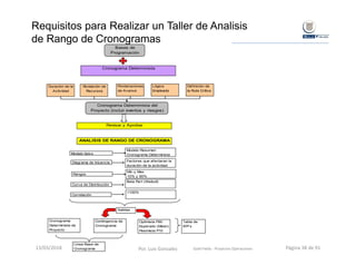 Cronograma Determinista
Bases de
Programación
Duración de la
Actividad
Nivelación de
Recursos
Ponderaciones
de Avance
Lógica
Empleada
Definición de
la Ruta Crítica
Cronograma Determinista del
Proyecto (incluir eventos y riesgos)
Revisar y Aprobar
ANALISIS DE RANGO DE CRONOGRAMA
Modelo típico
Modelo Resumen
Cronograma Determinista
Diagrama de Inluencia Factores que afectaran la
duración de la actividad
Rangos
Curva de Distribución
Correlación
Min y Max
10% y 90%
Beta Pert (Weibull)
+100%
Cronograma
Determinista de
Proyecto
Contingencia de
Cronograma
Optimista P90
Esperado (Mean)
Pesimista P10
Tabla de
KPI´s
Linea Base de
Cronograma
Salidas
Requisitos para Realizar un Taller de Analisis
de Rango de Cronogramas
Gold Fields ‐ Proyectos Operaciones 13/03/2018 Por. Luis Gonzalez Página 38 de 91
 