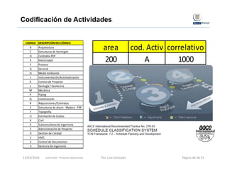 Codificación de Actividades
CODIGO DESCRIPCIÓN DEL CÓDIGO
A Arquitectura
C Estructuras de Hormigón
D Contratos PEP
E Electricidad
F Proceso
G General
H Medio Ambiente
J Instrumentación/Automatización
K Control de Proyecto
L Geología / Geotecnia
M Mecánica
P Piping
Q Construcción
R Adquisiciones/Contratos
S Estructuras de Acero ‐ Madera ‐ FRP
T Topografía
U Estimación de Costos
V Civil
X Subconsultoría de Ingeniería
Z Administración de Proyecto
0 Gestión de Calidad
1 HSEC
2 Control de Documentos
3 Gerencia de Ingeniería
area cod. Activ correlativo
200 A 1000
Gold Fields ‐ Proyectos Operaciones 13/03/2018 Por. Luis Gonzalez Página 46 de 91
 