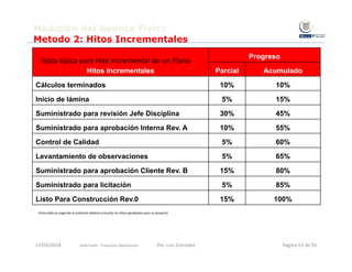Hitos Incrementales
Progreso
Parcial Acumulado
Cálculos terminados 10% 10%
Inicio de lámina 5% 15%
Suministrado para revisión Jefe Disciplina 30% 45%
Suministrado para aprobación Interna Rev. A 10% 55%
Control de Calidad 5% 60%
Levantamiento de observaciones 5% 65%
Suministrado para aprobación Cliente Rev. B 15% 80%
Suministrado para licitación 5% 85%
Listo Para Construcción Rev.0 15% 100%
Medición del Avance Físico
Metodo 2: Hitos Incrementales
Tabla típica para Hito Incremental de un Plano
•Esta tabla es sugerido el asistente deberá consultar los hitos aprobados para su proyecto
Gold Fields ‐ Proyectos Operaciones 13/03/2018 Por. Luis Gonzalez Página 53 de 91
 