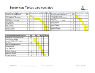 Secuencias Tipicas para contratos
Contracts Formation Big Contracts Days
Engineering Info for Bid Package Hito
Assemble Bid Package  15
 Issue for Bid  (incl. SHP Approv) 10
Bid Period 45
 Bid Evaluation & Issue L.O.R. 15
Client Approval 7
Final Negotiation 7
Letter of Award 7
Contract Signature  30
Notices to proceed 5
Pre‐Mob Activities 25
Mes 4 Mes 5Mes 1 Mes 2 Mes 3 Contracts Formation Medium Contracts Days
Engineering Info for Bid Package Hito
Assemble Bid Package  7
 Issue for Bid  (incl. SHP Approv) 7
Bid Period 20
 Bid Evaluation & Issue L.O.R. 7
Client Approval 7
Final Negotiation 7
Letter of Award 7
Contract Signature  20
Notices to proceed 5
Pre‐Mob Activities 20
Mes 1 Mes 2 Mes 3
Contracts Formation Small Contracts Days
Engineering Info for Bid Package Hito
Assemble Bid Package  5
 Issue for Bid  (incl. SHP Approv) 3
Bid Period 15
 Bid Evaluation & Issue L.O.R. 3
Client Approval 7
Final Negotiation 7
Letter of Award 3
Contract Signature  10
Notices to proceed 5
Pre‐Mob Activities 10
Mes 1 Mes 2 Mes 3
Gold Fields ‐ Proyectos Operaciones 13/03/2018 Por. Luis Gonzalez Página 71 de 91
 