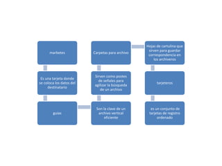 marbetes 
Es una tarjeta donde 
se coloca los datos del 
destinatario 
guías 
Carpetas para archivo 
Sirven como postes 
de señales para 
agilizar la búsqueda 
de un archivo 
Son la clave de un 
archivo vertical 
eficiente 
Hojas de cartulina que 
sirven para guardar 
correspondencia en 
los archiveros 
tarjeteros 
es un conjunto de 
tarjetas de registro 
ordenado 
 