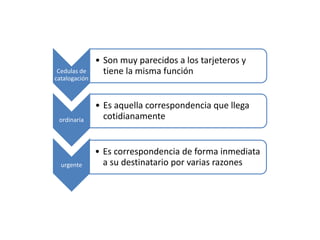 Cedulas de 
catalogación 
• Son muy parecidos a los tarjeteros y 
tiene la misma función 
ordinaria 
• Es aquella correspondencia que llega 
cotidianamente 
urgente 
• Es correspondencia de forma inmediata 
a su destinatario por varias razones 
 