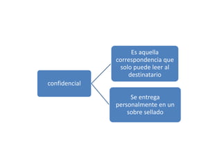 confidencial 
Es aquella 
correspondencia que 
solo puede leer al 
destinatario 
Se entrega 
personalmente en un 
sobre sellado 
 
