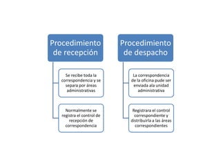 Procedimiento 
de recepción 
Se recibe toda la 
correspondencia y se 
separa por áreas 
administrativas 
Normalmente se 
registra el control de 
recepción de 
correspondencia 
Procedimiento 
de despacho 
La correspondencia 
de la oficina pude ser 
enviada ala unidad 
administrativa 
Registrara el control 
correspondiente y 
distribuirla a las áreas 
correspondientes 
 