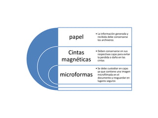 papel 
Cintas 
magnéticas 
microformas 
• La información generada y 
recibida debe conservarse 
los archiveros 
• Deben conservarse en sus 
respectivas cajas para evitar 
la perdida o daño en las 
cintas 
• Se debe custodiar en cajas 
ya que contiene una imagen 
microfilmada en el 
documento y resguardar en 
lugares seguros 
 