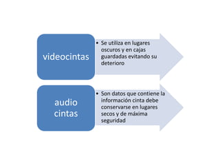 • Se utiliza en lugares 
oscuros y en cajas 
guardadas evitando su 
deterioro 
videocintas 
• Son datos que contiene la 
información cinta debe 
conservarse en lugares 
secos y de máxima 
seguridad 
audio 
cintas 
 