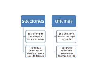secciones 
Es la unidad de 
mando que le 
sigue a las mesas 
Tiene mas 
personas a su 
cargo y un mayor 
nivel de decisión 
oficinas 
Es la unidad de 
mando con mayor 
jerarquía 
Tiene mayor 
numero de 
personas que 
dependen de ella 
 