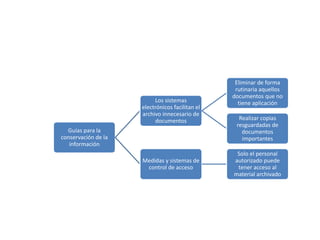 Guías para la 
conservación de la 
información 
Los sistemas 
electrónicos facilitan el 
archivo innecesario de 
documentos 
Eliminar de forma 
rutinaria aquellos 
documentos que no 
tiene aplicación 
Realizar copias 
resguardadas de 
documentos 
importantes 
Medidas y sistemas de 
control de acceso 
Solo el personal 
autorizado puede 
tener acceso al 
material archivado 
 