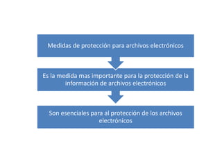 Medidas de protección para archivos electrónicos 
Es la medida mas importante para la protección de la 
información de archivos electrónicos 
Son esenciales para al protección de los archivos 
electrónicos 
 