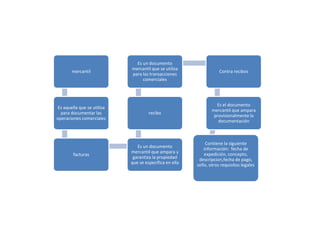 mercantil 
Es aquella que se utiliza 
para documentar las 
operaciones comerciales 
facturas 
Es un documento 
mercantil que se utiliza 
para las transacciones 
comerciales 
recibo 
Es un documento 
mercantil que ampara y 
garantiza la propiedad 
que se especifica en ella 
Contra recibos 
Es el documento 
mercantil que ampara 
provisionalmente la 
documentación 
Contiene la siguiente 
información: fecha de 
expedición, concepto, 
descripcion,fecha de pago, 
sello, otros requisitos legales 
 