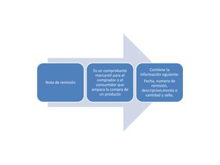 Nota de remisión 
Es un comprobante 
mercantil para el 
comprador o el 
consumidor que 
ampara la compra de 
un producto 
Contiene la 
información siguiente: 
Fecha, numero de 
remisión, 
descripcion,monto o 
cantidad y sello. 
 