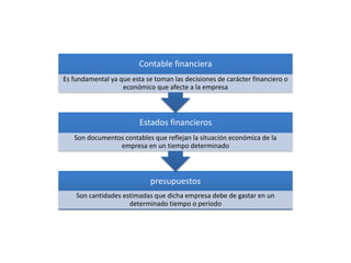Contable financiera 
Es fundamental ya que esta se toman las decisiones de carácter financiero o 
económico que afecte a la empresa 
Estados financieros 
Son documentos contables que reflejan la situación económica de la 
empresa en un tiempo determinado 
presupuestos 
Son cantidades estimadas que dicha empresa debe de gastar en un 
determinado tiempo o periodo 
 