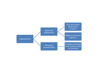 organizacional 
Manual de 
organización 
Es el documento 
técnico de la 
empresa 
Refleja la estructura 
orgánica . 
Manual de 
procedimiento 
Es donde se describe 
como se lleva a cabo 
las funciones 
 