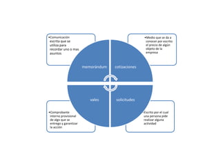 •Escrito por el cual 
una persona pide 
realizar alguna 
actividad 
•Comprobante 
interno provisional 
de algo que se 
entrego y garantizar 
la acción 
•Medio que se da a 
conocer por escrito 
el precio de algún 
objeto de la 
empresa 
•Comunicación 
escrita que se 
utiliza para 
recordar uno o mas 
asuntos 
memorándum cotizaciones 
vales solicitudes 
 