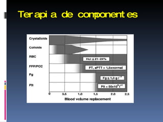 Terapia de componentes 