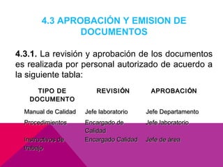 4.3 APROBACIÓN Y EMISION DE
DOCUMENTOS
4.3.1. La revisión y aprobación de los documentos
es realizada por personal autorizado de acuerdo a
la siguiente tabla:
TIPO DE
DOCUMENTO

REVISI ÓN

Manual de Calidad

Jefe laboratorio

Jefe Departamento

Procedimientos

Encargado de
Calidad
Encargado Calidad

Jefe laboratorio

Instructivos de
trabajo

APROBACI ÓN

Jefe de área

 