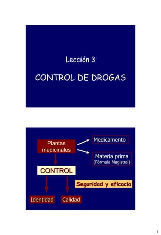 1
Lección 3
CONTROL DE DROGAS
Plantas
medicinales
Medicamento
Materia prima
(Fórmula Magistral)
CONTROL
Identidad Calidad
Seguridad y eficacia
 
