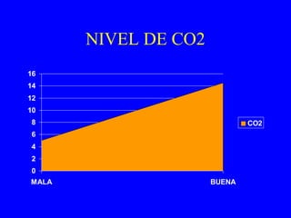 NIVEL DE CO2
0
2
4
6
8
10
12
14
16
MALA BUENA
CO2
 