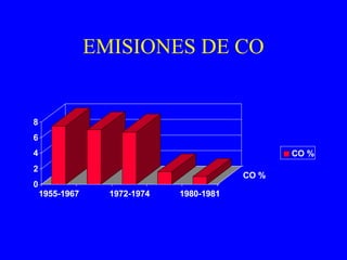 EMISIONES DE CO
1955-1967 1972-1974 1980-1981
CO %
0
2
4
6
8
1955-1967 1972-1974 1980-1981
CO %
CO %
 