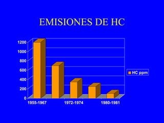 EMISIONES DE HC
1955-1967 1972-1974 1980-1981
0
200
400
600
800
1000
1200
1955-1967 1972-1974 1980-1981
HC ppm
 