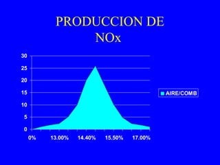 PRODUCCION DE
NOx
0
5
10
15
20
25
30
0% 13.00% 14.40% 15.50% 17.00%
AIRE/COMB
 