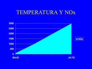 TEMPERATURA Y NOx
0
500
1000
1500
2000
2500
3000
BAJO ALTO
NOx
 