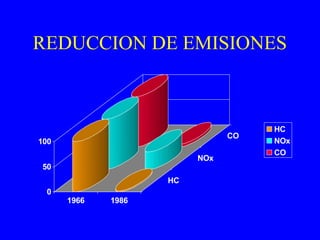 REDUCCION DE EMISIONES
0
50
100
1966 1986
HC
NOx
CO
HC
NOx
CO
 