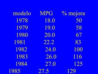 modelo MPG % mejora
1978 18.0 50
1979 19.0 58
1980 20.0 67
1981 22.2 83
1982 24.0 100
1983 26.0 116
1984 27.0 125
1985 27.5 129
 