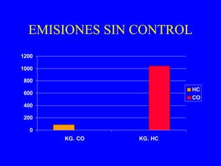 EMISIONES SIN CONTROL
0
200
400
600
800
1000
1200
KG. CO KG. HC
HC
CO
 