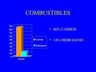 COMBUSTIBLES
0
10
20
30
40
50
60
70
80
90
PESO
carbon
hidrogeno
• 86% CARBON
• 14% HIDROGENO
 