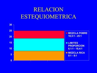 RELACION
ESTEQUIOMETRICA
0
5
10
15
20
25
30
MEZCLA POBRE
18,5:1 - 25:1
LIMITES
PROPORCION
8,1:1 - 18,4:1
MEZCLA RICA
0:1 - 8:1
 