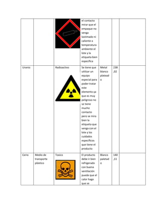 el contacto
                                    mirar que el
                                    empaque no
                                    venga
                                    lastimado ni
                                    caliente a
                                    temperatura
                                    ambiente el
                                    lote y la
                                    etiqueta bien
                                    especifica

Uranio                Radioactivo   Se tiene que    Metal     238
                                    utilizar un     blanco    ,02
                                    equipo          platead
                                    especial para   o
                                    poder tratar
                                    este
                                    elemento ya
                                    que es muy
                                    peligroso no
                                    se tiene
                                    mucho
                                    contacto
                                    pero se mira
                                    bien la
                                    etiqueta que
                                    venga con el
                                    lote y los
                                    cuidados
                                    específicos
                                    que tiene el
                                    producto

Cerio    Medio de     Toxico        El producto     Blanco    140
         transporte                 debe ir bien    paletad   ,11
         plástico                   refrigerado     o
                                    con buena
                                    ventilación
                                    puede que el
                                    calor haga
                                    que se
 