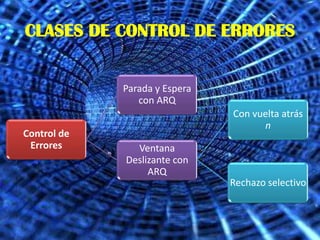 CLASES DE CONTROL DE ERRORES


             Parada y Espera
                con ARQ
                               Con vuelta atrás
                                     n
Control de
 Errores       Ventana
             Deslizante con
                  ARQ
                               Rechazo selectivo
 