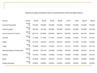 INDICES DEL BANCO DE MEXICO PARA ACTUALIZACIÓN DE COSTOS EN OBRA PUBLICA
Insumos Ene-06 Feb-06 Mar-06 Abr-06 May-06 Jun-06 Jul-06 Ago-06 Sep-06
Concreto Premezclado
103.58
00 105.3500 106.5600 106.7900 107.0200 107.0200 107.2600 107.2600 107.2500
Varilla corrugada
126.39
90 129.3780 137.1090 163.5240 180.0480 189.0160 187.3680 185.4880 178.0180
Tubo de cobre de 1/2" tipo M
269.16
00 281.4110 281.9000 306.5920 398.5110 454.3740 454.3740 454.3740 335.2510
Cemento
108.22
90 111.3550 111.3930 111.4470 112.2070 112.2620 112.2030 112.1740 112.1910
Asfalto
138.23
00 137.5120 139.3010 149.7330 156.2210 169.5610 172.7390 171.3970 176.5460
Triplay
118.68
50 118.3630 118.9140 119.3610 119.1710 119.3170 119.6720 120.2310 120.1130
Maquinaría Mayor de Construcción
99.535
0 98.7420 100.7190 103.4860 103.8920 106.7200 103.6880 102.2510 103.1130
Gasolina
114.26
90 115.2790 115.3850 118.9650 119.1950 119.3900 119.5280 120.2820 120.1910
Diesel
125.12
20 127.8430 129.0510 130.6150 134.9140 140.5650 140.6790 140.0850 144.8840
Aceites Lubricantes
132.98
10 132.9810 132.9810 132.9810 132.9810 132.9810 132.9810 132.9810 132.9810
 