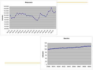 Maquinaria
88.0000
90.0000
92.0000
94.0000
96.0000
98.0000
100.0000
102.0000
104.0000
106.0000
108.0000Dic-03
Feb-04
Abr-04
Jun-04Ago-04O
ct-04
Dic-04Feb-05
Abr-05Jun-05Ago-05O
ct-05
Dic-05
Feb-06
Abr-06
Jun-06Ago-06
Indicador
Gasolina
0
20
40
60
80
100
120
140
37956 38078 38200 38322 38443 38565 38687 38808 38930
Indicador
 
