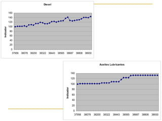 Diesel
0
20
40
60
80
100
120
140
160
37956 38078 38200 38322 38443 38565 38687 38808 38930
Indicador
Aceites Lubricantes
0
20
40
60
80
100
120
140
37956 38078 38200 38322 38443 38565 38687 38808 38930
Indicador
 