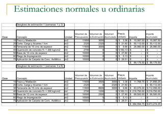 Estimaciones normales u ordinarias
Desglose de estimación 1 (semanas 1 y 2)
Clave Concepto Unidad
Volumen de
Presupuesto
Volumen de
la Estimación
Volumen
Acumulado
Precio
Unitario Importe
Importe
Acumulado
10 Trazo y Nivelación m2 11600 3000 0 3.36$ 10,087.50$ 10,087.50$
20 Corte. Carga y Acarreo 1 km m3 2320 2320 0 21.60$ 50,112.00$ 50,112.00$
30 Terracería de 15 cms de espesor m2 11600 3000 0 9.66$ 28,980.00$ 28,980.00$
40 Guarnición de concreto f'c = 200 kg/cm2 ml 2700 0 0 183.13$ -$ -$
50 Base de 12 cms de espesor m2 10000 0 0 27.80$ -$ -$
60 Riego de Impregnación m2 10000 0 0 5.13$ -$ -$
70 Aplicación de Carpeta de Conc. Asfáltico m2 10000 0 0 28.51$ -$ -$
89,179.50$ 89,179.50$
Desglose de estimación 1 (semanas 3 a 6)
Clave Concepto Unidad
Volumen de
Presupuesto
Volumen de
la Estimación
Volumen
Acumulado
Precio
Unitario Importe
Importe
Acumulado
10 Trazo y Nivelación m2 11600 3500 3000 3.36$ 11,768.75$ 21,856.25$
20 Corte. Carga y Acarreo 1 km m3 2320 0 2320 21.60$ -$ 50,112.00$
30 Terracería de 15 cms de espesor m2 11600 8600 3000 9.66$ 83,076.00$ 112,056.00$
40 Guarnición de concreto f'c = 200 kg/cm2 ml 2700 1200 0 183.13$ 219,750.00$ 219,750.00$
50 Base de 12 cms de espesor m2 10000 2500 0 27.80$ 69,500.00$ 69,500.00$
60 Riego de Impregnación m2 10000 0 0 5.13$ -$ -$
70 Aplicación de Carpeta de Conc. Asfáltico m2 10000 0 0 28.51$ -$ -$
384,094.75$ 473,274.25$
 