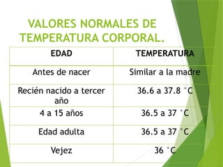 VALORES NORMALES DE
TEMPERATURA CORPORAL.
EDAD TEMPERATURA
Antes de nacer Similar a la madre
Recién nacido a tercer
año
36.6 a 37.8 °C
4 a 15 años 36.5 a 37 °C
Edad adulta 36.5 a 37 °C
Vejez 36 °C
 