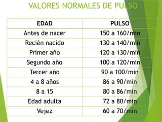 VALORES NORMALES DE PULSO
EDAD PULSO
Antes de nacer 150 a 160/min
Recién nacido 130 a 140/min
Primer año 120 a 130/min
Segundo año 100 a 120/min
Tercer año 90 a 100/min
4 a 8 años 86 a 90/min
8 a 15 80 a 86/min
Edad adulta 72 a 80/min
Vejez 60 a 70/min
 