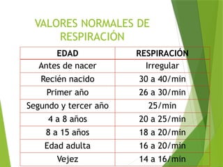 VALORES NORMALES DE
RESPIRACIÓN
EDAD RESPIRACIÓN
Antes de nacer Irregular
Recién nacido 30 a 40/min
Primer año 26 a 30/min
Segundo y tercer año 25/min
4 a 8 años 20 a 25/min
8 a 15 años 18 a 20/min
Edad adulta 16 a 20/min
Vejez 14 a 16/min
 