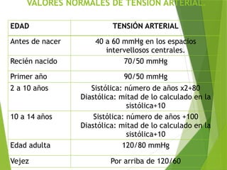 VALORES NORMALES DE TENSIÓN ARTERIAL.
EDAD TENSIÓN ARTERIAL
Antes de nacer 40 a 60 mmHg en los espacios
intervellosos centrales.
Recién nacido 70/50 mmHg
Primer año 90/50 mmHg
2 a 10 años Sistólica: número de años x2+80
Diastólica: mitad de lo calculado en la
sistólica+10
10 a 14 años Sistólica: número de años +100
Diastólica: mitad de lo calculado en la
sistólica+10
Edad adulta 120/80 mmHg
Vejez Por arriba de 120/60
 
