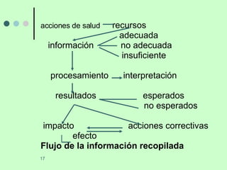 acciones de salud  recursos adecuada información  no adecuada insuficiente procesamiento  interpretación resultados  esperados no esperados impacto  acciones correctivas efecto Flujo de la información recopilada 