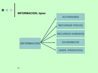 INFORMACION, tipos: ACTIVIDADES RECURSOS FISICOS RECURSOS HUMANOS ECONOMICOS UNIDS .PRODUCIÓN INFORMACION 