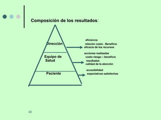 Composición de los resultados :   eficiencia Dirección   relación costo . Beneficio eficacia de los recursos acciones realizadas Equipo de   costo riesgo – beneficio Salud   resultados calidad de la atención  accesibilidad Paciente   expectativas satisfechas   