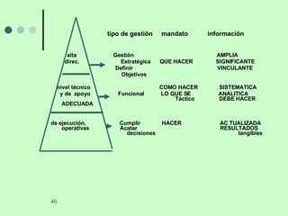 tipo de gestión  mandato  información alta  Gestión  AMPLIA direc.  Estratégica  QUE HACER  SIGNIFICANTE  Definir  VINCULANTE Objetivos nivel técnico  COMO HACER  SISTEMATICA y de  apoyo  Funcional  LO QUE SE  ANALITICA    Táctico  DEBE HACER  ADECUADA  de ejecución,  Cumplir  HACER  AC TUALIZADA  operativas  Acatar  RESULTADOS    decisiones  tangibles   